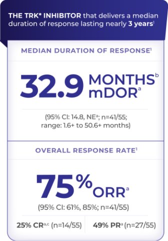Median duration of response and overall response rate Graphic of TRK inhibitor median duration of response and overall response rate